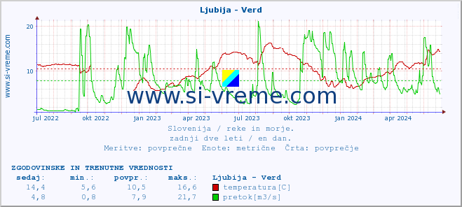 POVPREČJE :: Ljubija - Verd :: temperatura | pretok | višina :: zadnji dve leti / en dan.
