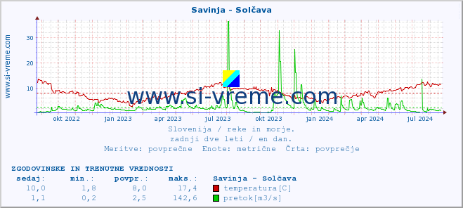 POVPREČJE :: Savinja - Solčava :: temperatura | pretok | višina :: zadnji dve leti / en dan.