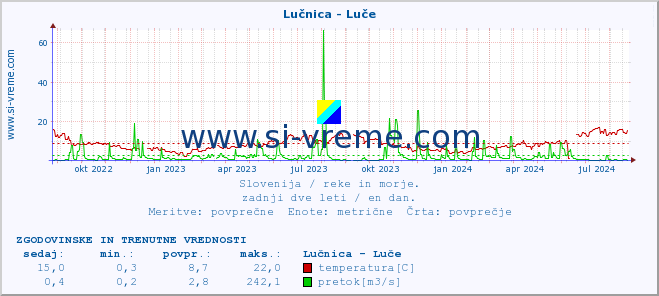 POVPREČJE :: Lučnica - Luče :: temperatura | pretok | višina :: zadnji dve leti / en dan.