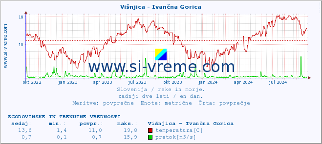 POVPREČJE :: Višnjica - Ivančna Gorica :: temperatura | pretok | višina :: zadnji dve leti / en dan.