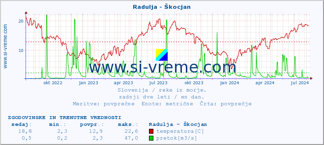 POVPREČJE :: Radulja - Škocjan :: temperatura | pretok | višina :: zadnji dve leti / en dan.