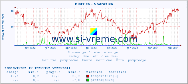 POVPREČJE :: Bistrica - Sodražica :: temperatura | pretok | višina :: zadnji dve leti / en dan.