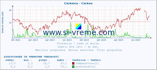 POVPREČJE :: Cerknica - Cerkno :: temperatura | pretok | višina :: zadnji dve leti / en dan.