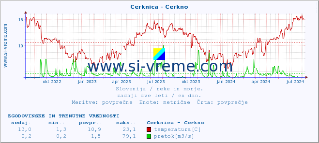 POVPREČJE :: Cerknica - Cerkno :: temperatura | pretok | višina :: zadnji dve leti / en dan.