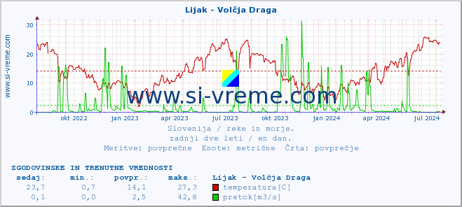 POVPREČJE :: Lijak - Volčja Draga :: temperatura | pretok | višina :: zadnji dve leti / en dan.