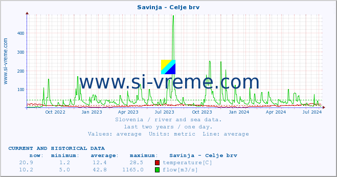  :: Savinja - Celje brv :: temperature | flow | height :: last two years / one day.