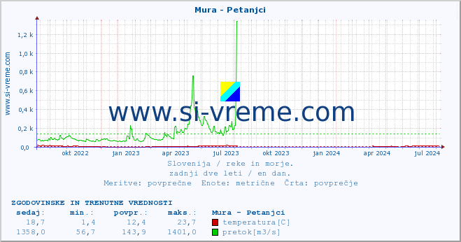 POVPREČJE :: Mura - Petanjci :: temperatura | pretok | višina :: zadnji dve leti / en dan.