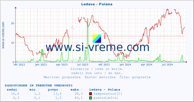 POVPREČJE :: Ledava - Polana :: temperatura | pretok | višina :: zadnji dve leti / en dan.