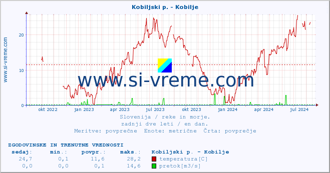 POVPREČJE :: Kobiljski p. - Kobilje :: temperatura | pretok | višina :: zadnji dve leti / en dan.