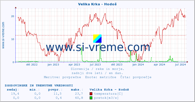 POVPREČJE :: Velika Krka - Hodoš :: temperatura | pretok | višina :: zadnji dve leti / en dan.