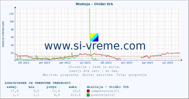 POVPREČJE :: Mislinja - Otiški Vrh :: temperatura | pretok | višina :: zadnji dve leti / en dan.