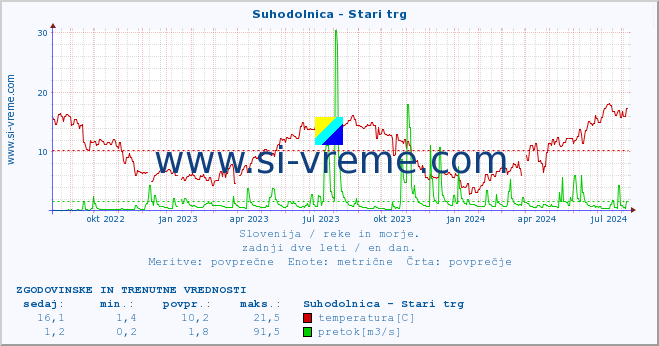 POVPREČJE :: Suhodolnica - Stari trg :: temperatura | pretok | višina :: zadnji dve leti / en dan.