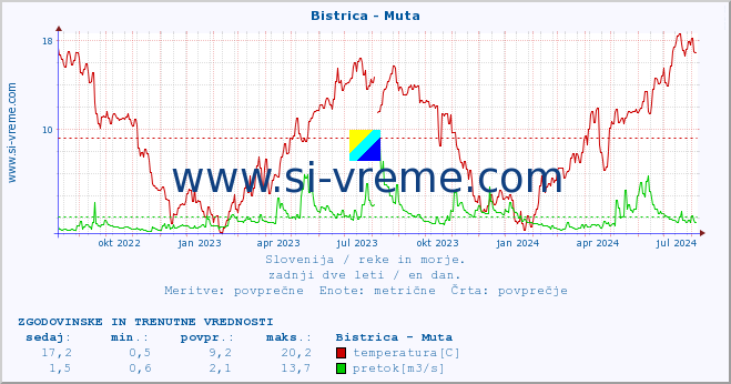 POVPREČJE :: Bistrica - Muta :: temperatura | pretok | višina :: zadnji dve leti / en dan.