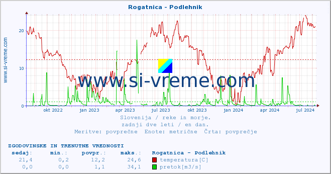 POVPREČJE :: Rogatnica - Podlehnik :: temperatura | pretok | višina :: zadnji dve leti / en dan.