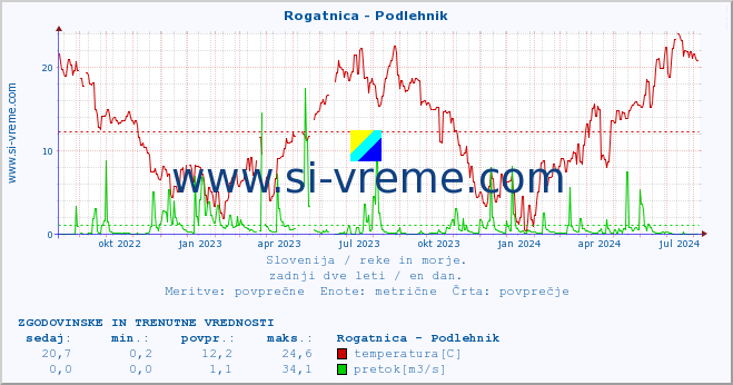 POVPREČJE :: Rogatnica - Podlehnik :: temperatura | pretok | višina :: zadnji dve leti / en dan.