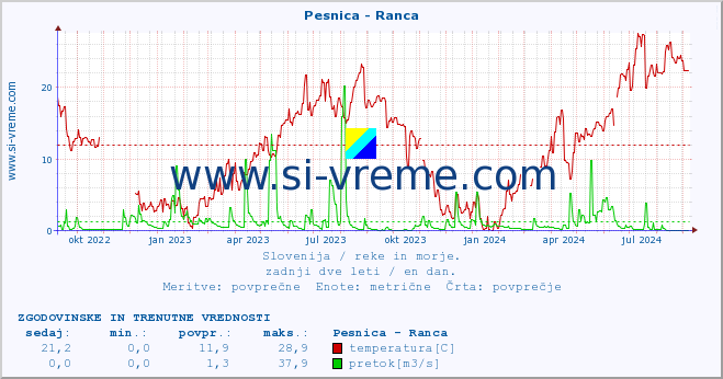 POVPREČJE :: Pesnica - Ranca :: temperatura | pretok | višina :: zadnji dve leti / en dan.