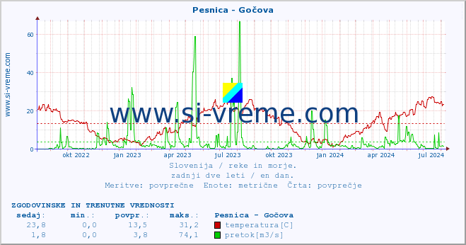 POVPREČJE :: Pesnica - Gočova :: temperatura | pretok | višina :: zadnji dve leti / en dan.