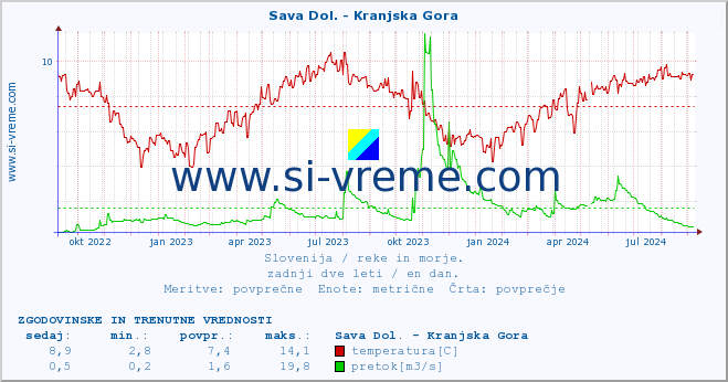 POVPREČJE :: Sava Dol. - Kranjska Gora :: temperatura | pretok | višina :: zadnji dve leti / en dan.