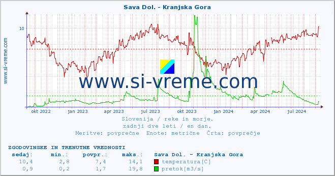 POVPREČJE :: Sava Dol. - Kranjska Gora :: temperatura | pretok | višina :: zadnji dve leti / en dan.