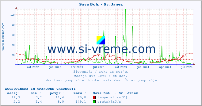 POVPREČJE :: Sava Boh. - Sv. Janez :: temperatura | pretok | višina :: zadnji dve leti / en dan.