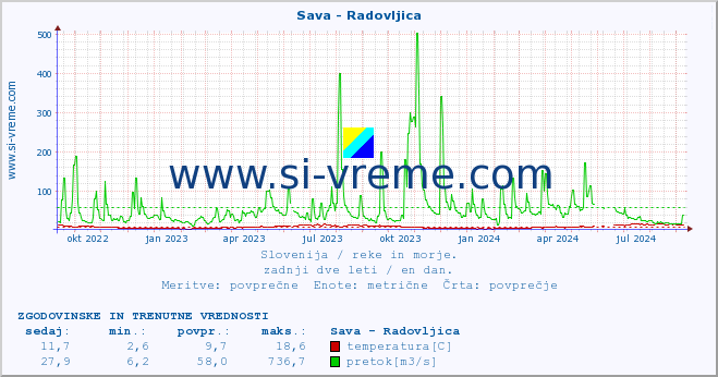 POVPREČJE :: Sava - Radovljica :: temperatura | pretok | višina :: zadnji dve leti / en dan.