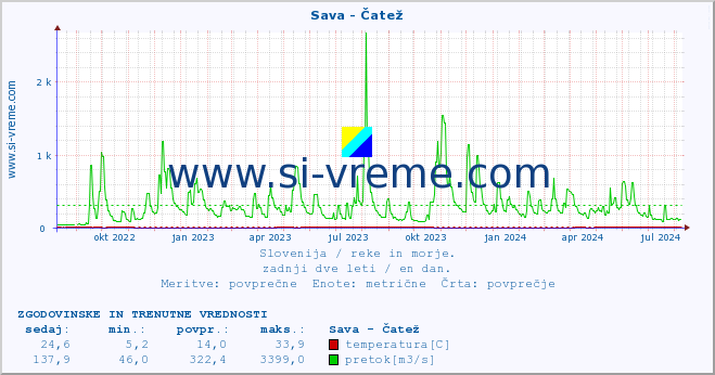 POVPREČJE :: Sava - Čatež :: temperatura | pretok | višina :: zadnji dve leti / en dan.