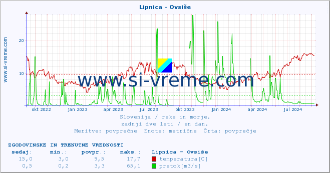 POVPREČJE :: Lipnica - Ovsiše :: temperatura | pretok | višina :: zadnji dve leti / en dan.