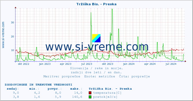 POVPREČJE :: Tržiška Bis. - Preska :: temperatura | pretok | višina :: zadnji dve leti / en dan.