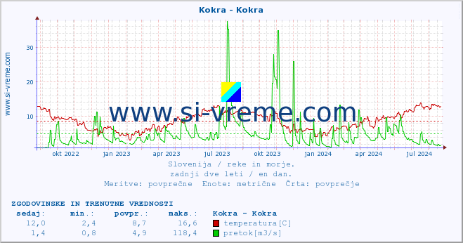 POVPREČJE :: Kokra - Kokra :: temperatura | pretok | višina :: zadnji dve leti / en dan.