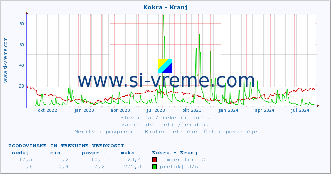 POVPREČJE :: Kokra - Kranj :: temperatura | pretok | višina :: zadnji dve leti / en dan.