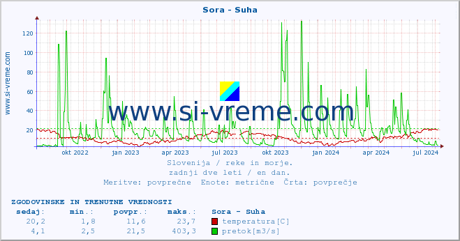 POVPREČJE :: Sora - Suha :: temperatura | pretok | višina :: zadnji dve leti / en dan.