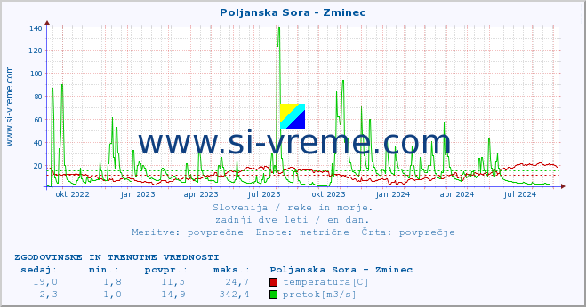 POVPREČJE :: Poljanska Sora - Zminec :: temperatura | pretok | višina :: zadnji dve leti / en dan.