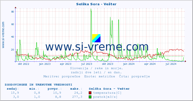 POVPREČJE :: Selška Sora - Vešter :: temperatura | pretok | višina :: zadnji dve leti / en dan.