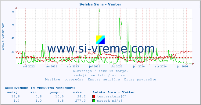 POVPREČJE :: Selška Sora - Vešter :: temperatura | pretok | višina :: zadnji dve leti / en dan.