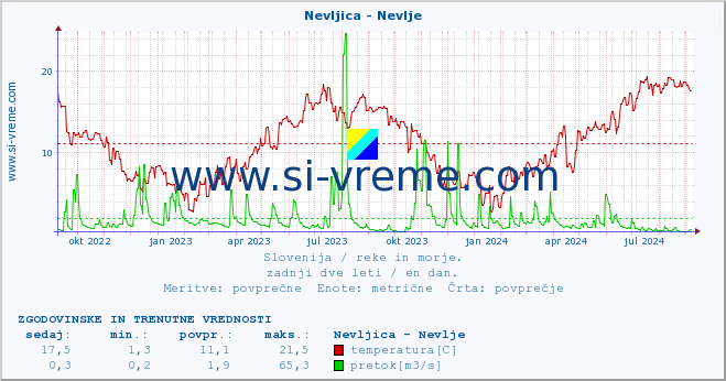 POVPREČJE :: Nevljica - Nevlje :: temperatura | pretok | višina :: zadnji dve leti / en dan.