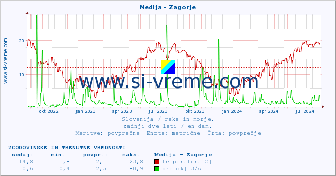 POVPREČJE :: Medija - Zagorje :: temperatura | pretok | višina :: zadnji dve leti / en dan.