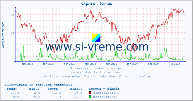 POVPREČJE :: Sopota - Žebnik :: temperatura | pretok | višina :: zadnji dve leti / en dan.