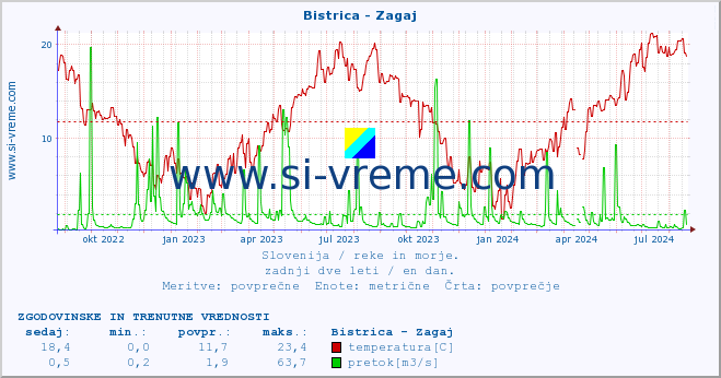 POVPREČJE :: Bistrica - Zagaj :: temperatura | pretok | višina :: zadnji dve leti / en dan.