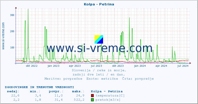 POVPREČJE :: Kolpa - Petrina :: temperatura | pretok | višina :: zadnji dve leti / en dan.