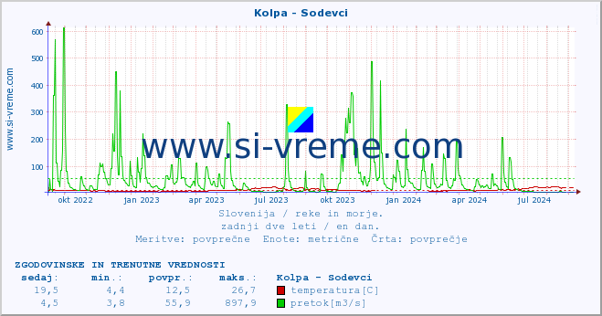 POVPREČJE :: Kolpa - Sodevci :: temperatura | pretok | višina :: zadnji dve leti / en dan.