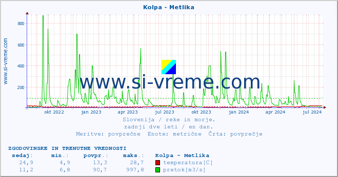 POVPREČJE :: Kolpa - Metlika :: temperatura | pretok | višina :: zadnji dve leti / en dan.