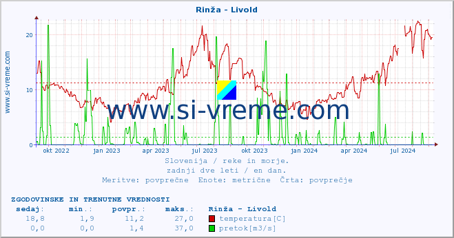 POVPREČJE :: Rinža - Livold :: temperatura | pretok | višina :: zadnji dve leti / en dan.