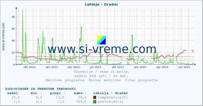 POVPREČJE :: Lahinja - Gradac :: temperatura | pretok | višina :: zadnji dve leti / en dan.