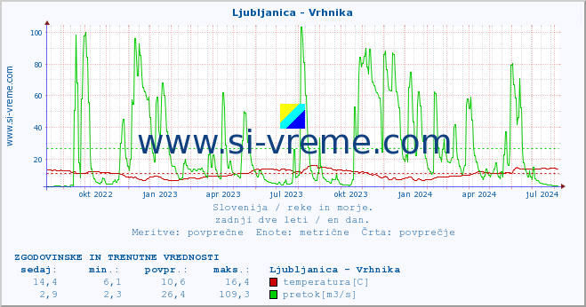 POVPREČJE :: Ljubljanica - Vrhnika :: temperatura | pretok | višina :: zadnji dve leti / en dan.