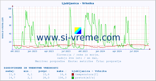 POVPREČJE :: Ljubljanica - Vrhnika :: temperatura | pretok | višina :: zadnji dve leti / en dan.