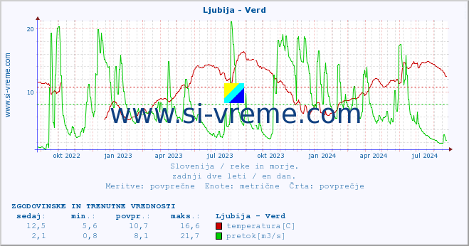 POVPREČJE :: Ljubija - Verd :: temperatura | pretok | višina :: zadnji dve leti / en dan.