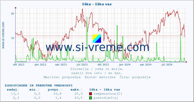 POVPREČJE :: Iška - Iška vas :: temperatura | pretok | višina :: zadnji dve leti / en dan.