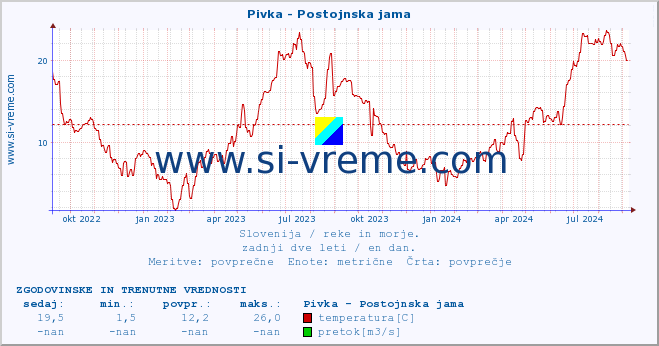 POVPREČJE :: Pivka - Postojnska jama :: temperatura | pretok | višina :: zadnji dve leti / en dan.