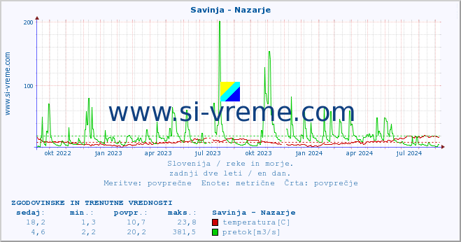 POVPREČJE :: Savinja - Nazarje :: temperatura | pretok | višina :: zadnji dve leti / en dan.