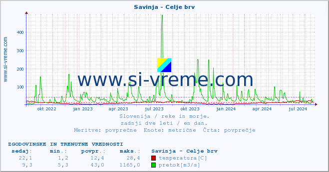 POVPREČJE :: Savinja - Celje brv :: temperatura | pretok | višina :: zadnji dve leti / en dan.